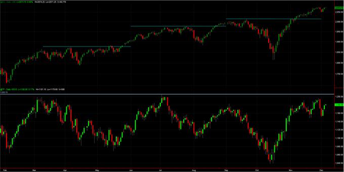 S&P500 vs RUSSELL 2000: Τι θα γίνει με τους μικρούς; 